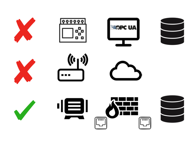 CMMS Appliance IIoT Security