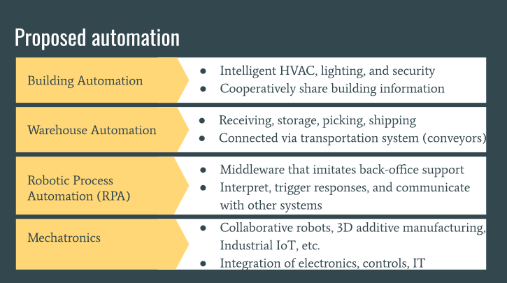 Types of Automation